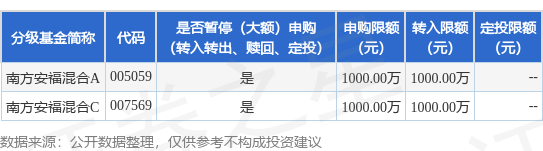 城中投资 公告速递：南方安福混合基金限制大额申购、定投和转换转入业务
