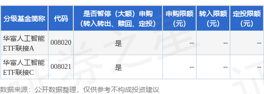 股策略 公告速递：华富中证人工智能产业ETF联接基金暂停大额申购、定投及转换转入业务