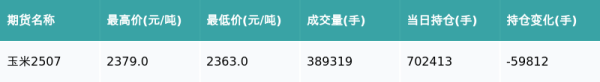 泰安配资 玉米主力合约收涨0.17%