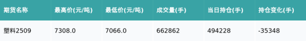 中博策略 塑料主力合约收涨1.88%